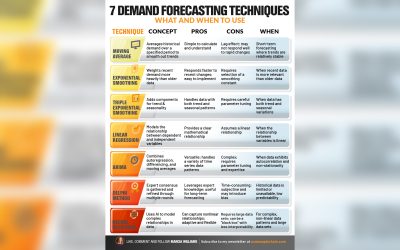 21 Forecasting Techniques Every Demand Planner Should Know